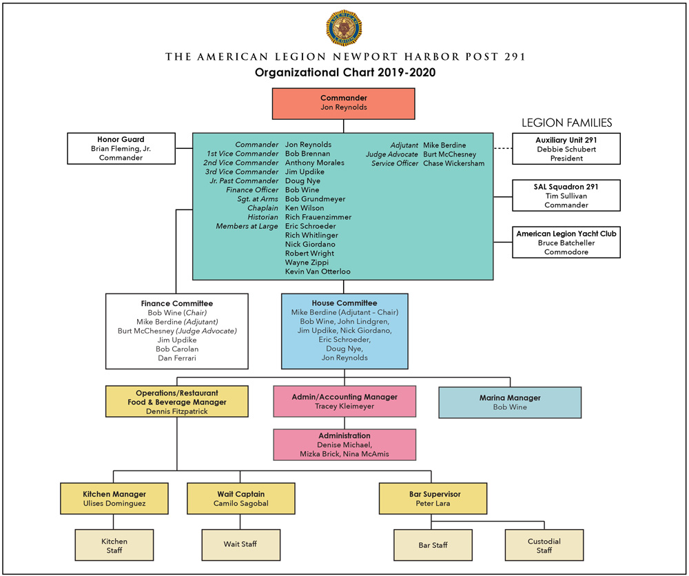 Bar Organizational Chart And Their Responsibilities